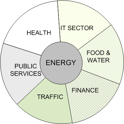 Critical infrastructure interconnected network